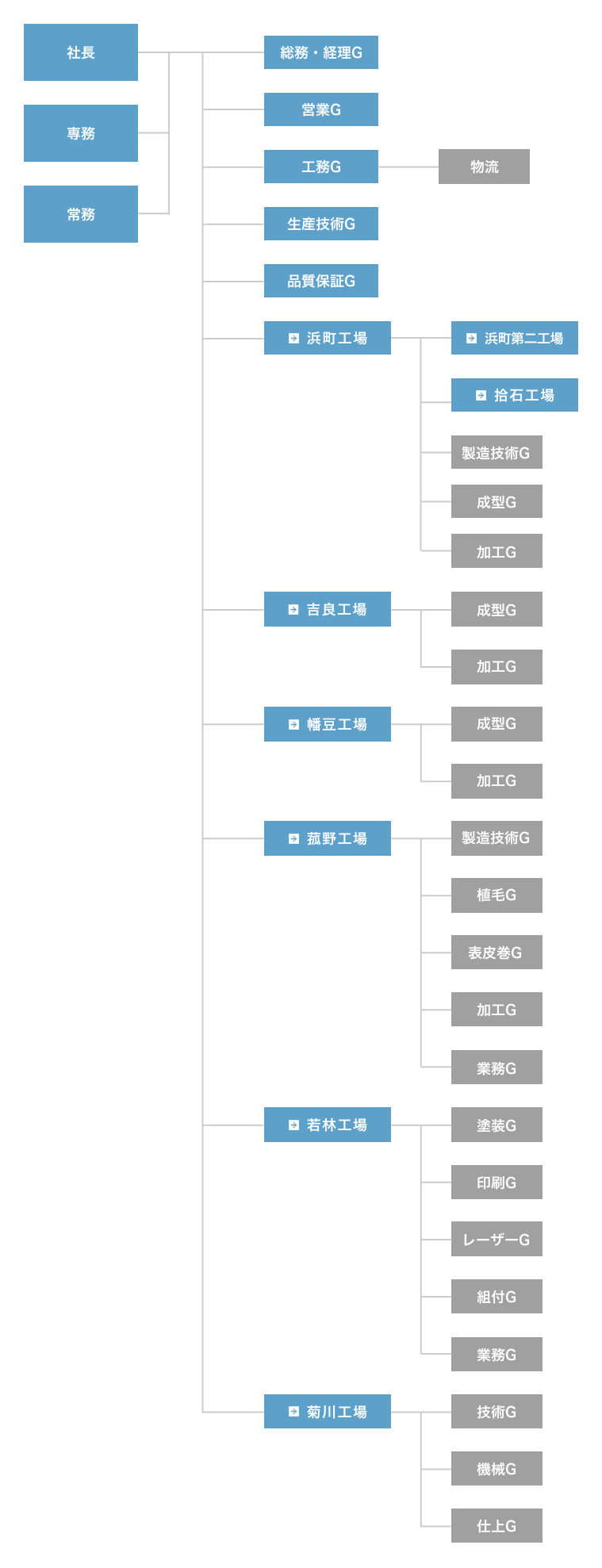 組織図